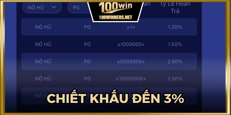 Khuyến mãi 100win chiết khấu đến 3% theo thời gian thực